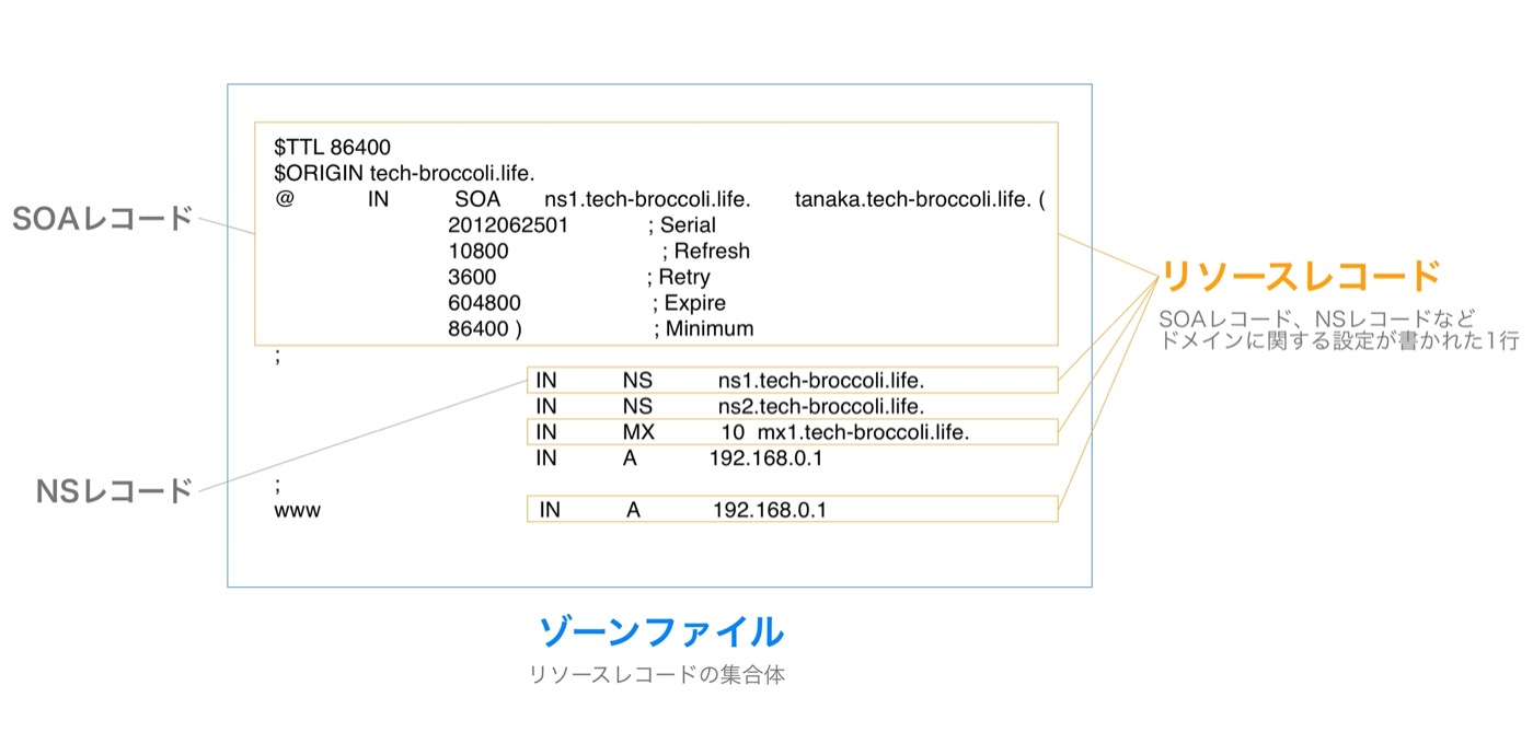 ゾーンファイルやリソースレコードの関係